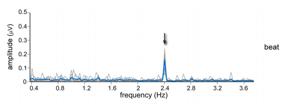 Graph from Nozaradan paper showing spike at beat frequency