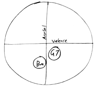 Two notes rendered on a circumplex emotional model